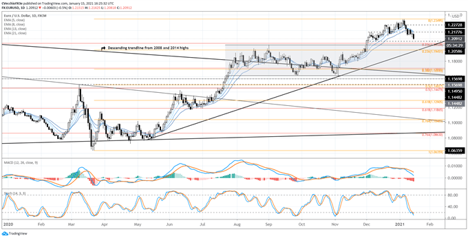 Euro Forecast: Deeper Setbacks Take Foot in EUR/JPY, EUR/USD Rates