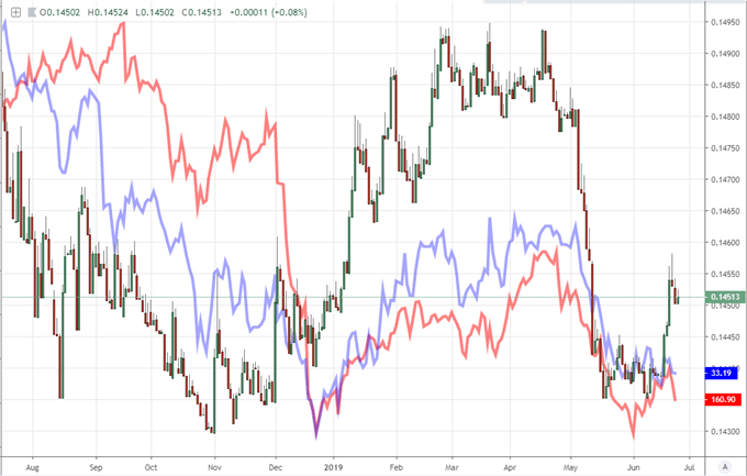 Dow Vs S P Vs Nasdaq Chart