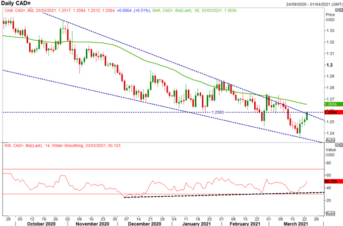 Canadian Dollar Outlook: Key USD/CAD, AUD/CAD Levels to Watch