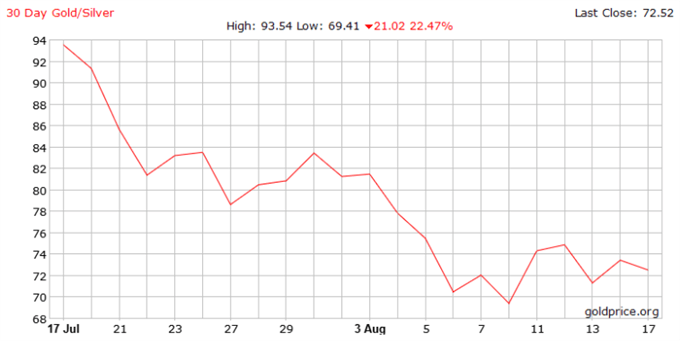 Gold and Silver Prices Push Higher as US Real Yields Turn Lower