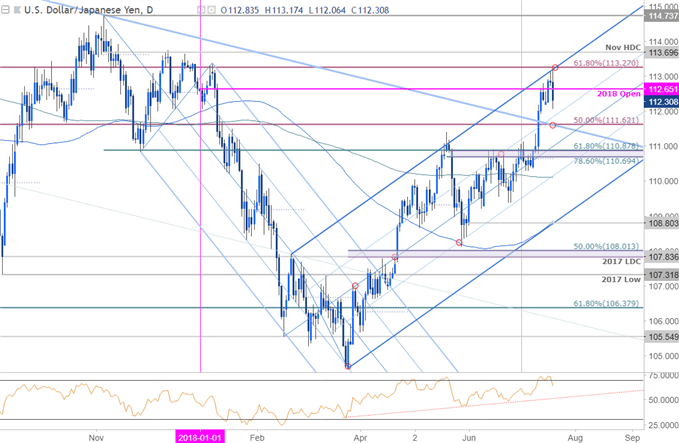 USD/JPY-Tageschart