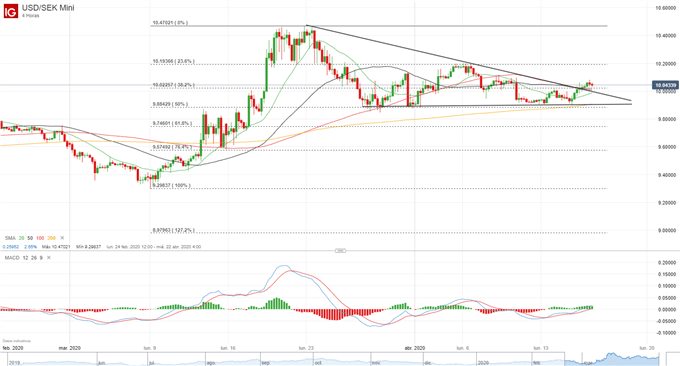 Análisis USD/SEK, EUR/SEK, USD/NOK y EUR/NOK: más desempleo y aversión al riesgo