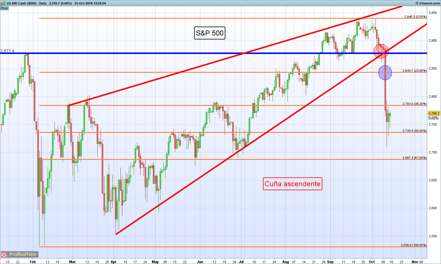 Análisis Técnico S&P 500, NASDAQ Y DOW JONES