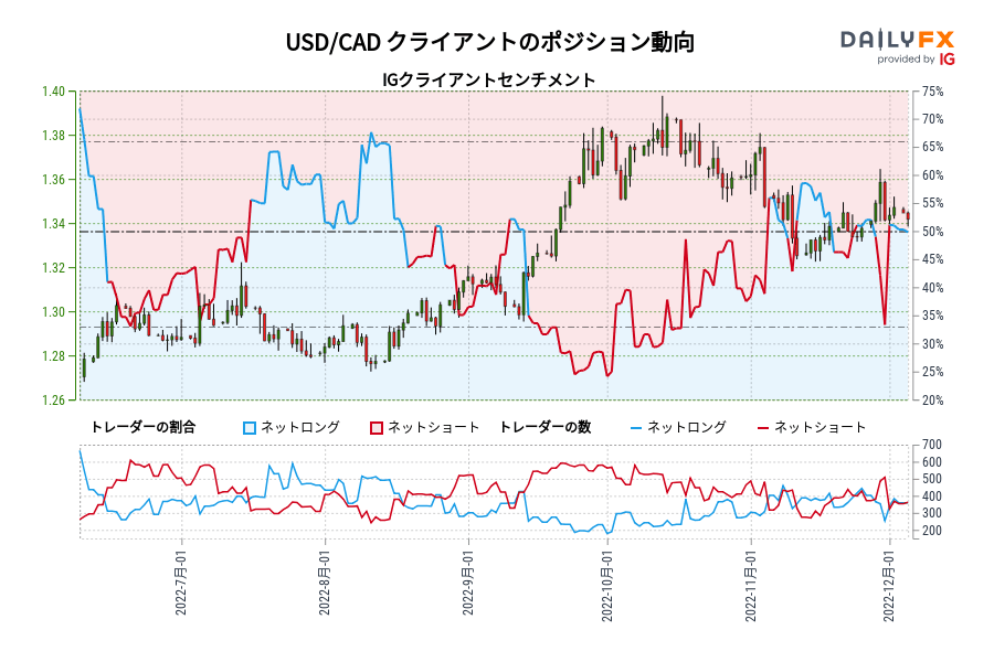 USD/CAD クライアントのポジション動向