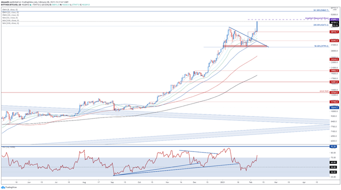 Bitcoin Price Analysis: Tesla Adoption Propels BTC/USD to Record Highs