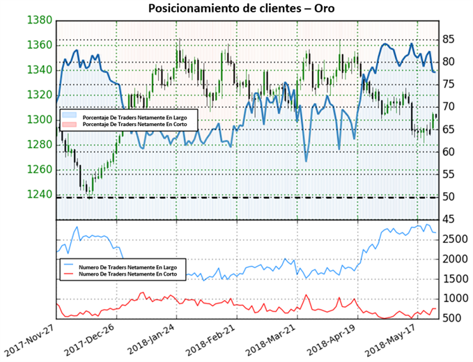 Posicionamiento de clientes XAU/USD - 25/05/2018