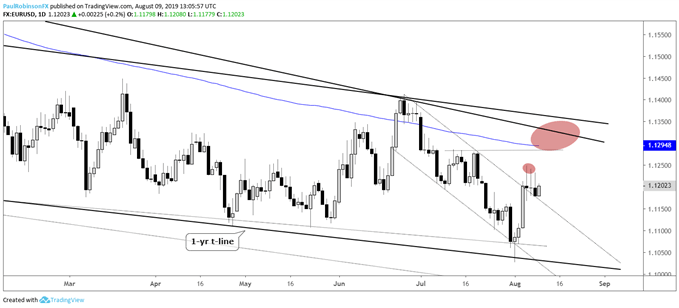 EURUSD Daily Chart (stalling but watch resistance above on further strength)