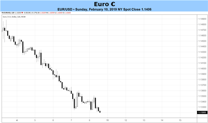 EURUSD - 10/02/2019