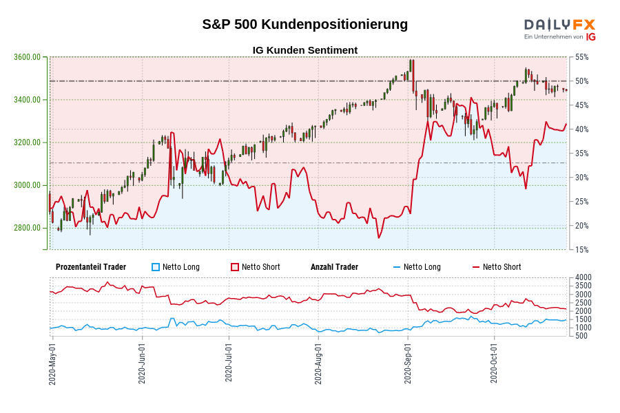 S&P 500 Kundenpositionierung