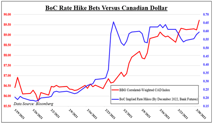 Canadian Dollar Price Forecast: CAD/JPY May Rise Down the Road Despite Ontario Lockdown