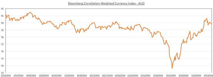 Australian Dollar 