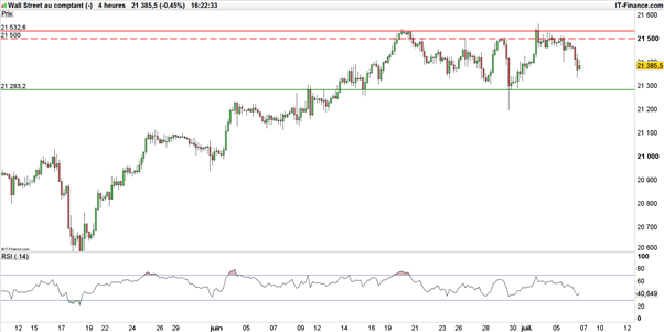 Dow Jones – S&P 500 : Sans direction, Wall Street pourrait initier une tendance avec les NFP’s