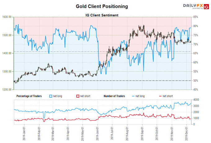 Gold Price Chart December 2016