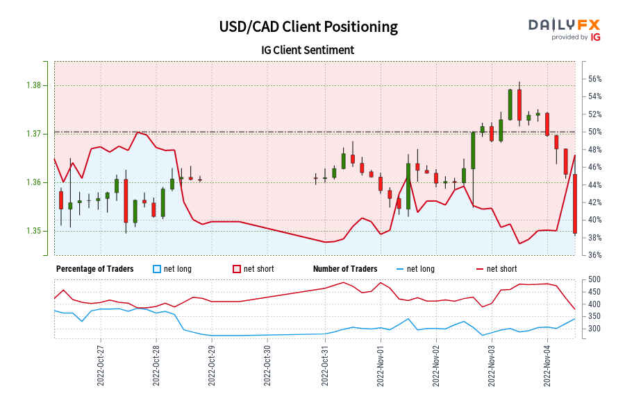 USD/CAD Client Positioning