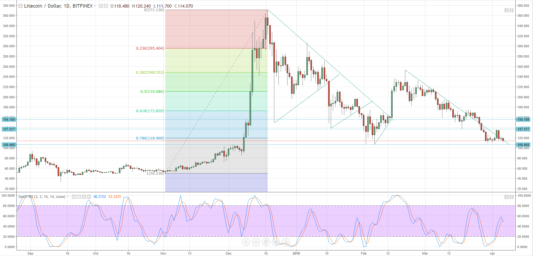 crypto currency price chart