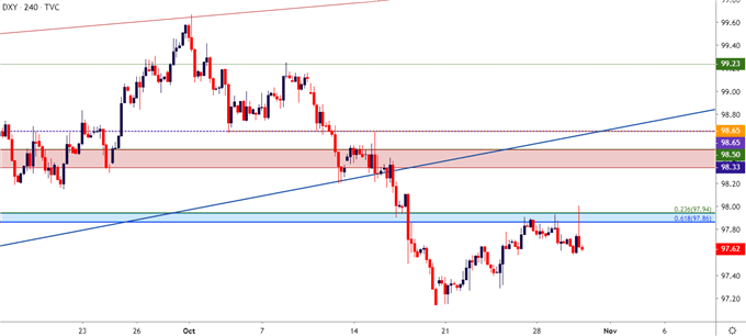 us dollar usd four hour price chart