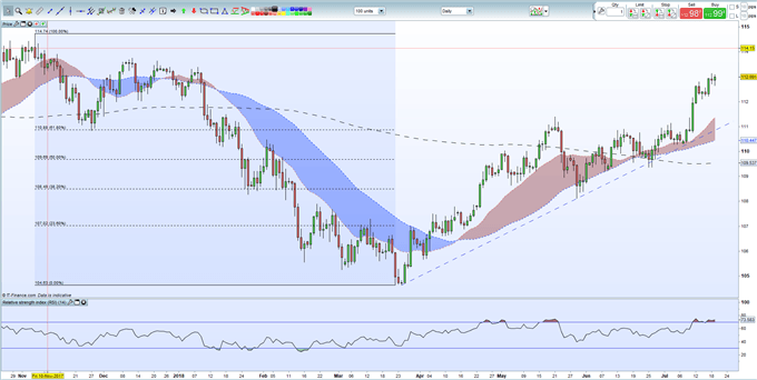 USD/JPY bei kleinerem Rücksetzer schwebend Long