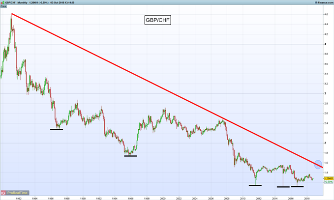 Gráfico mensual GBP/CHF - 03/10/2018