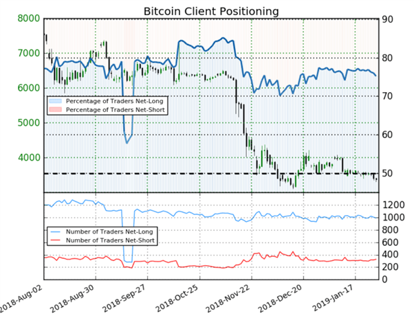 Bitcoin : signal haussier issu du positionnement des traders particuliers