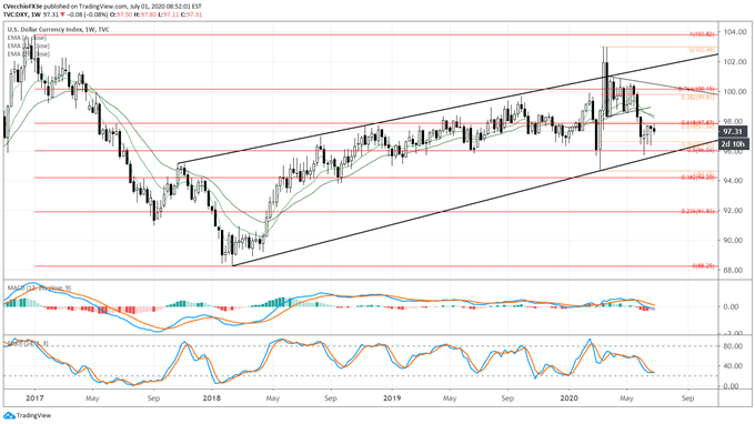 US Dollar Forecast: Rebound Losing Steam Ahead of June NFP