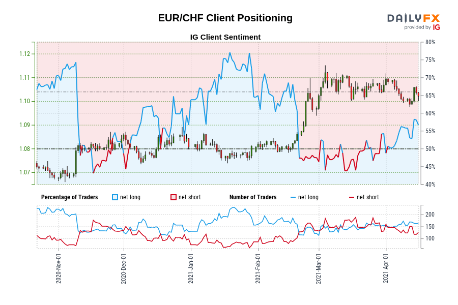 EUR/CHF Client Positioning