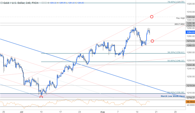 Gold 240 Min. Zeitrahmen