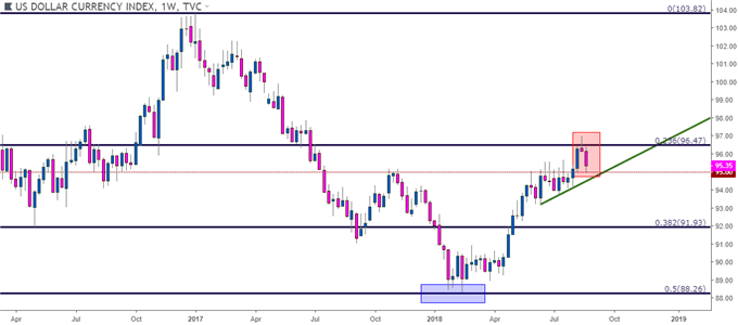 us dollar usd weekly price chart