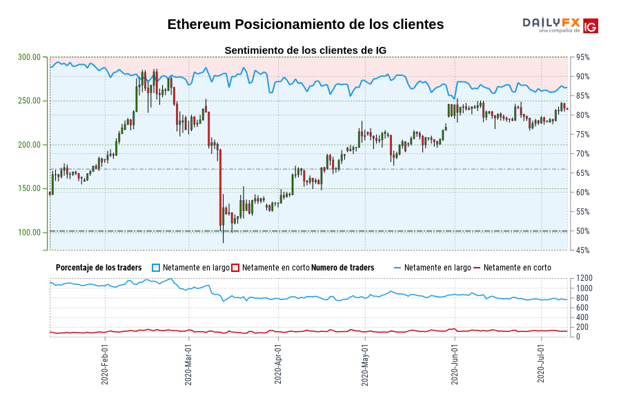 Ethereum Posicionamiento de los clientes