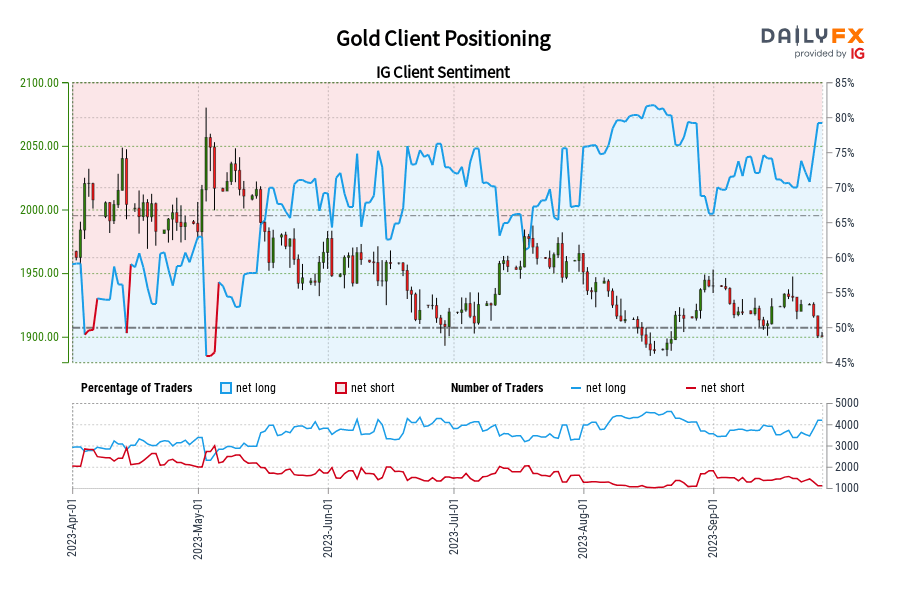 Gold Client Positioning