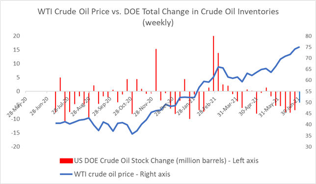 Crude Oil Prices Fall on OPEC+ Uncertainty, Rising Shale Oil Output