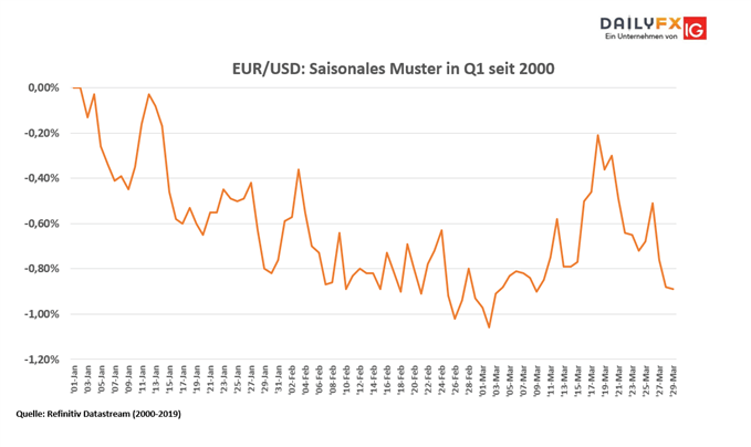 EURUSD Saisonalität in Q1