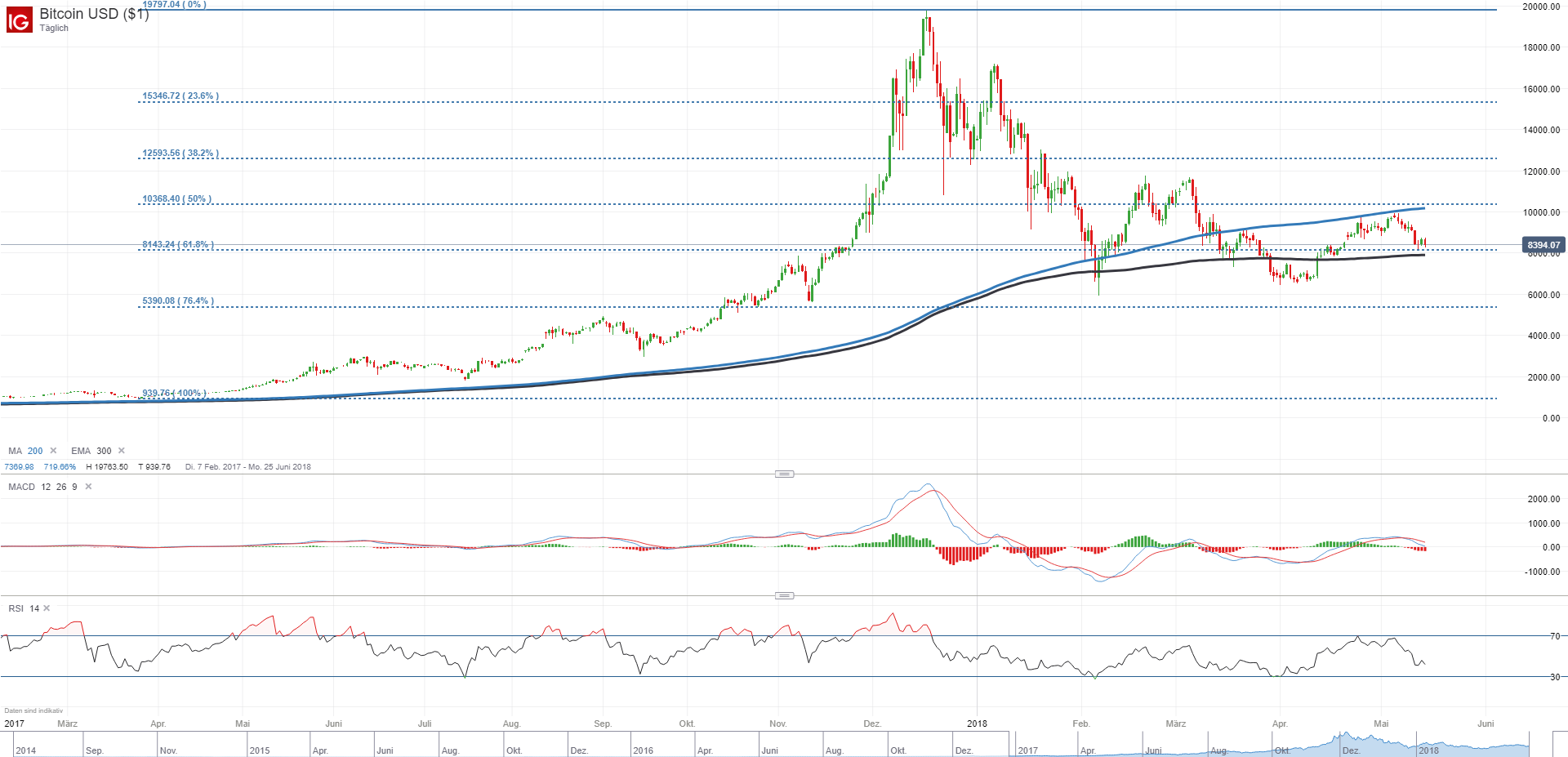 Bitcoin Kurs 0 e Linie Bleibt Starker Widerstand