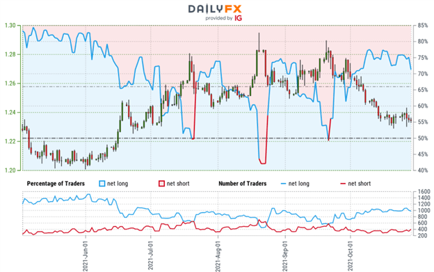 Pound to Canadian Dollar Week Ahead Forecast: Supported by 50-Day