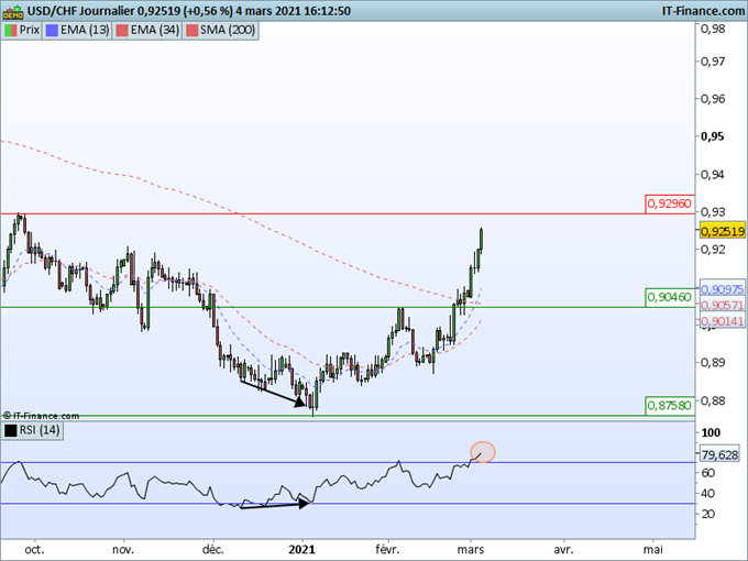 USD/CHF, EUR/CHF : La chute du franc suisse est-elle durable ?