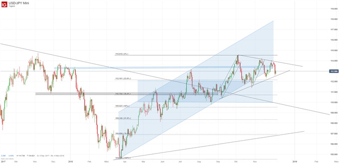 USDJPY Chartanalyse auf Tagesbasis