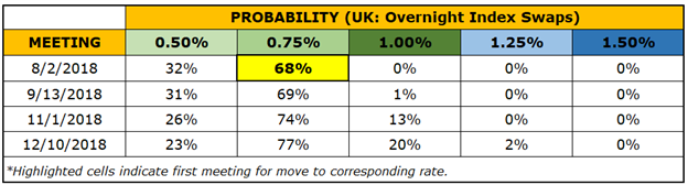 Central Bank Weekly: British Pound Carves Out Reversal Candles after BOE