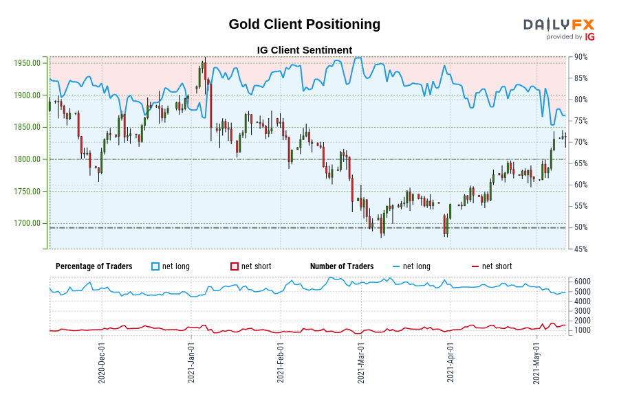 Gold Client Positioning