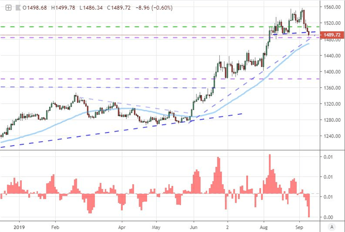 Dollar Starts Week with Strong Bullish Gap but Limited Hope for Trend Now