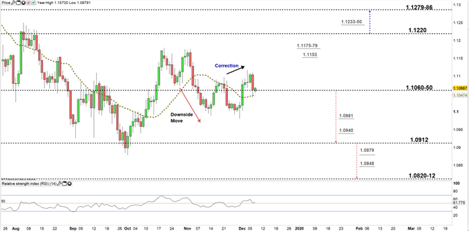 Dailyfx Eurusd Chart