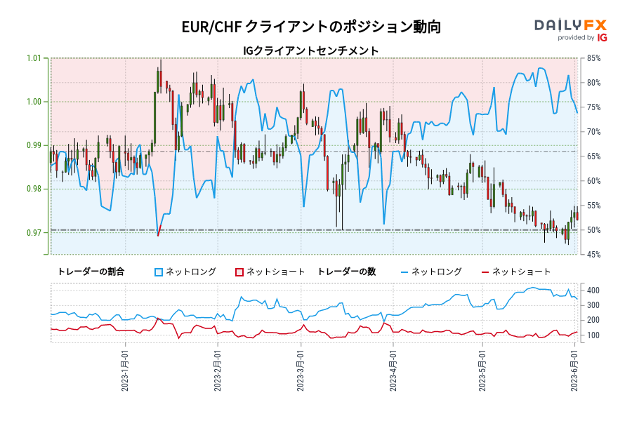 EUR/CHF クライアントのポジション動向