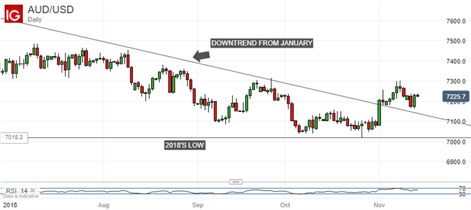 Downtrned Broken. For How Long? Australian Dollar Vs US Dollar