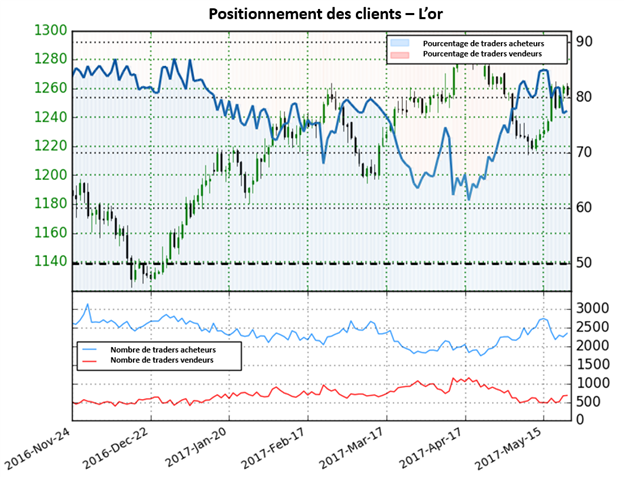 Le cours de l'or pourrait repartir à la hausse selon le Sentiment des traders