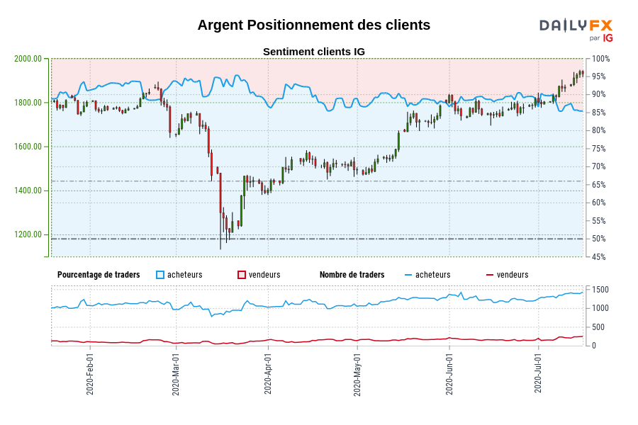 Argent Positionnement des clients