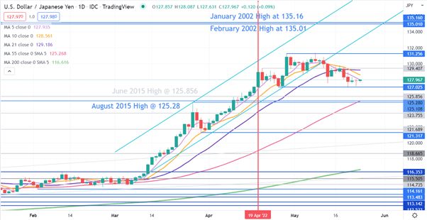 USDJPY CHART