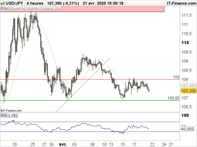 USD/JPY en 4 heures