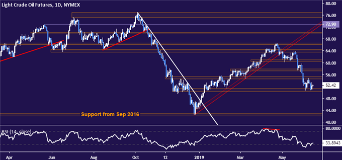 Crude oil price chart - daily