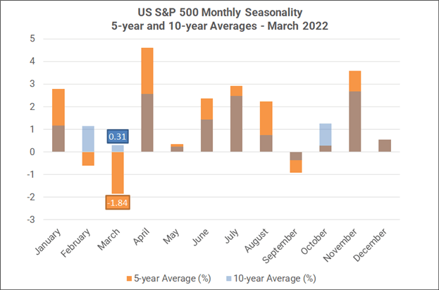 Monthly Forex Seasonality – March 2022: More USD Strength, Weakness for AUD, CAD, NZD