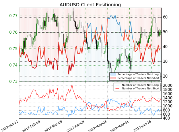 AUD/USD Sentiment