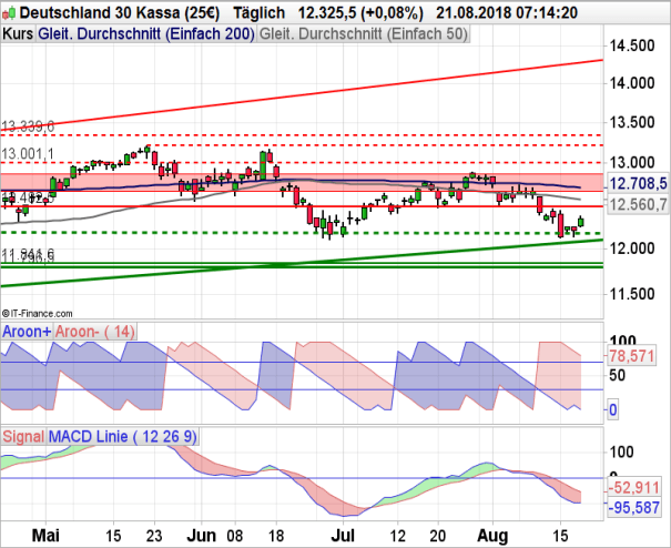 DAX Chartanalyse mit Aroon und MACD