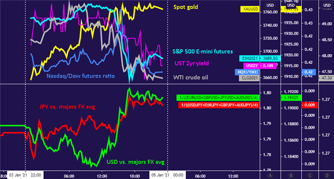 US Dollar, Yen and Gold Rise as Wall Street Stocks Swoon to Start 2021